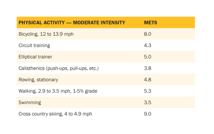 ISSA, International Sports Sciences Association, Certified Personal Trainer, ISSAonline, A Personal Trainer’s Guide to Metabolic Equivalents, Physical Activity – Moderate Intensity