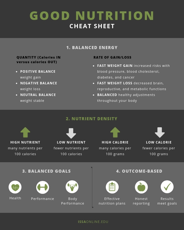 ISSA, International Sports Sciences Association, Certified Personal Trainer, ISSAonline, Nutrition, What's the Definition of Good Nutrition?, Infographic