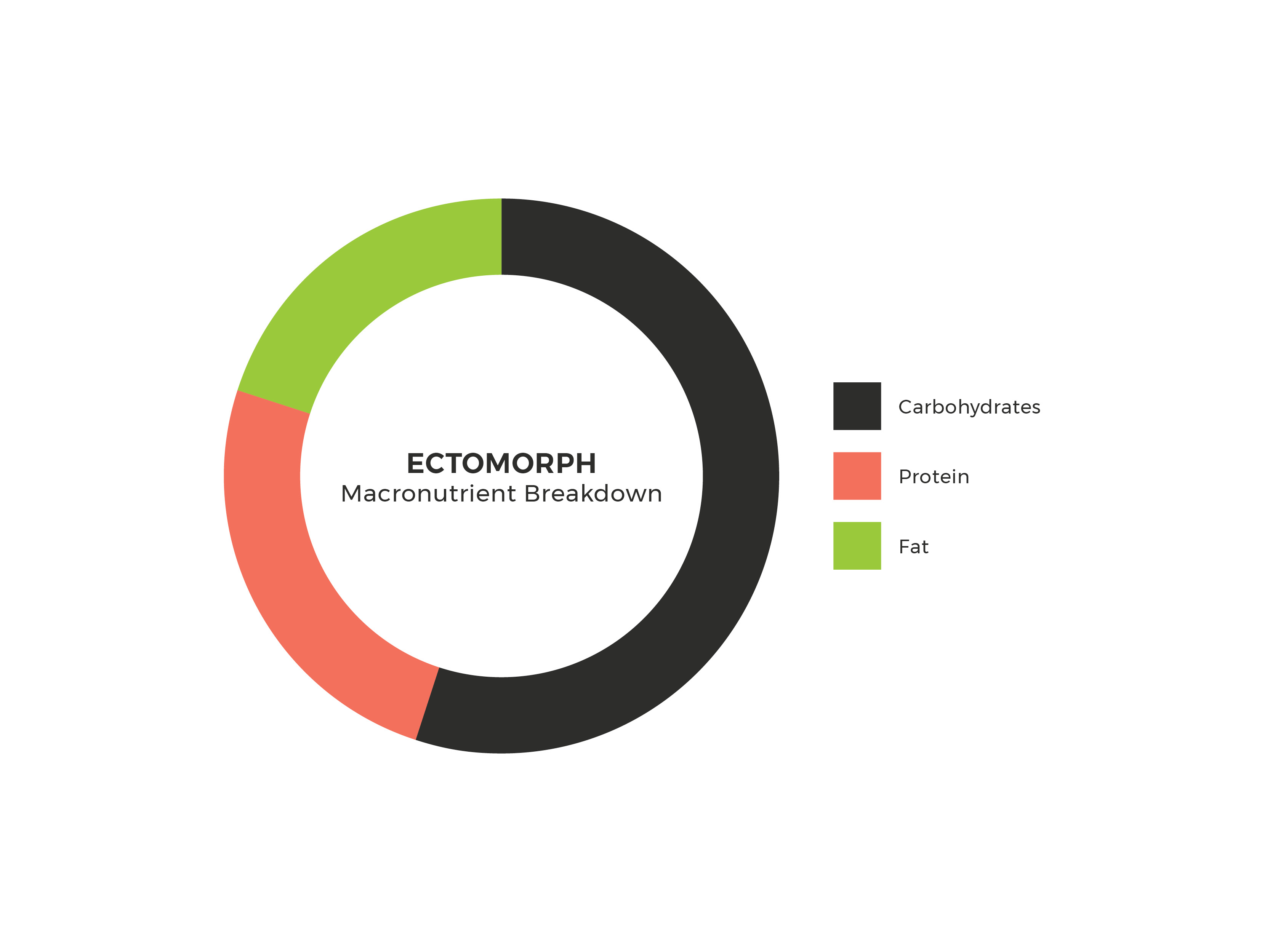 blog-issa-bodytypes-macrobreakdown-ectomorph