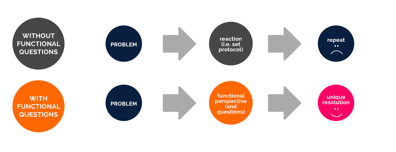 Functional question flowchart