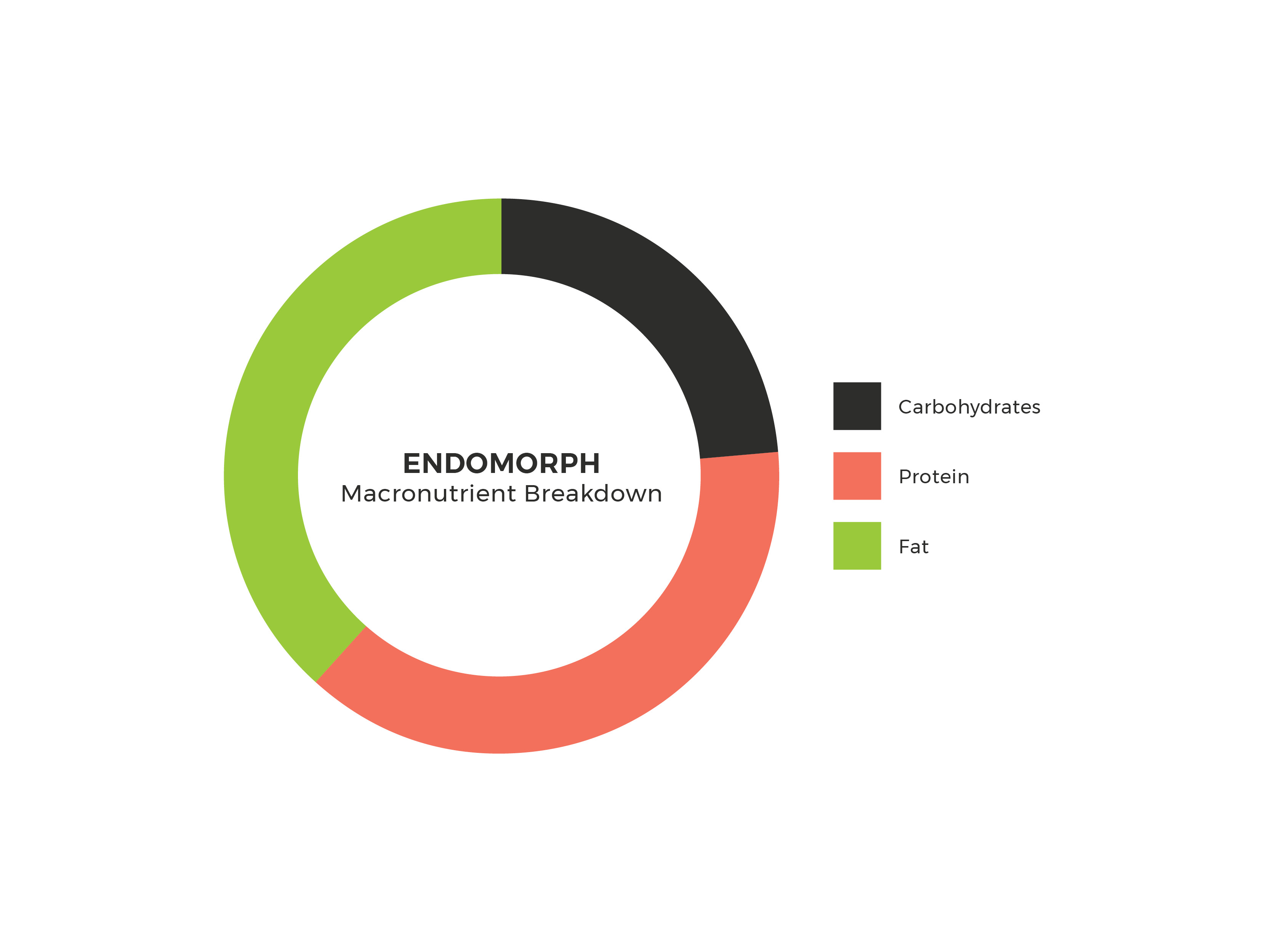 blog-issa-bodytypes-macrobreakdown-endomorph